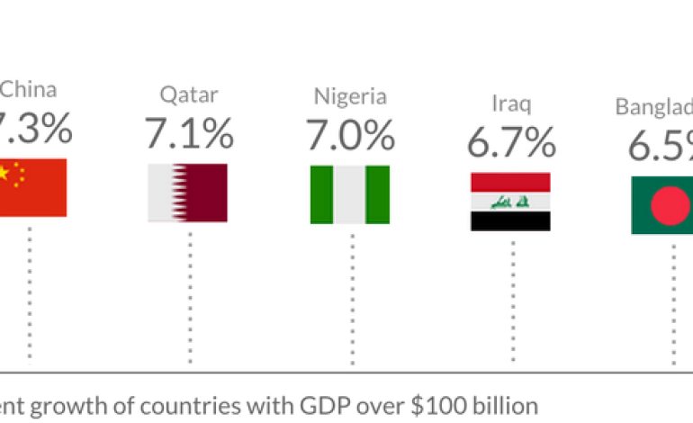 Nigeria Listed as One of the Fastest Growing Economies for 2015