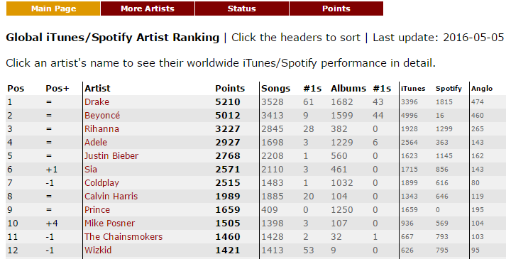 Global itunes spotify ranking