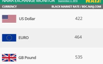 Naira crashes again as dollar scarcity persists, checkout new rate